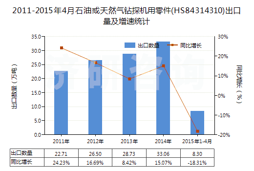 2011-2015年4月石油或天然氣鉆探機(jī)用零件(HS84314310)出口量及增速統(tǒng)計(jì) 2011-2015年4月石油或天然氣鉆探機(jī)用零件(HS84314310)出口量及增速統(tǒng)計(jì)